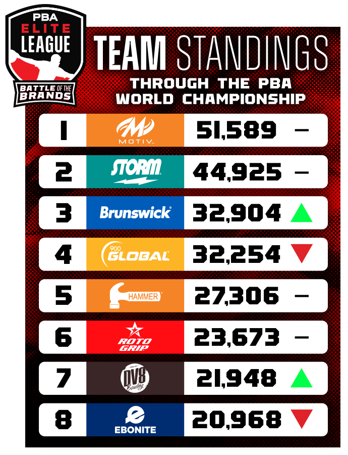 PBA Elite League Team Standings